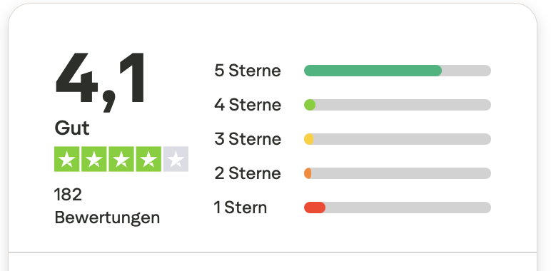 Trustpilot Gesamtbewertung von Roulettino Casino mit 4,1 von 5 Sternen aus 182 Bewertungen